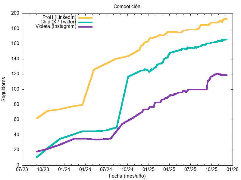 competencia ProH, Chip, and Violeta